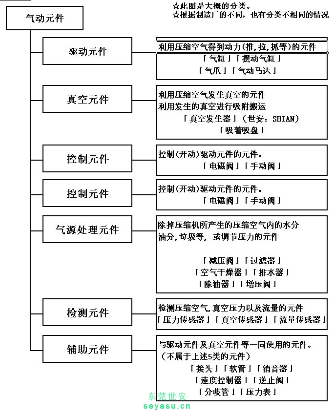 氣動元件結(jié)構(gòu)圖